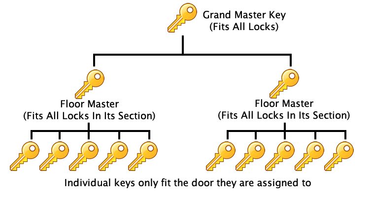 Master Key System Chart explained by Greenwich Locksmiths in NYC